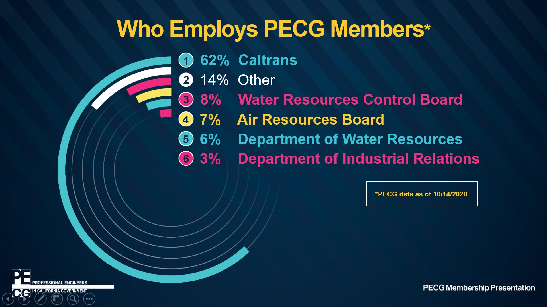 breakdownof pecg members